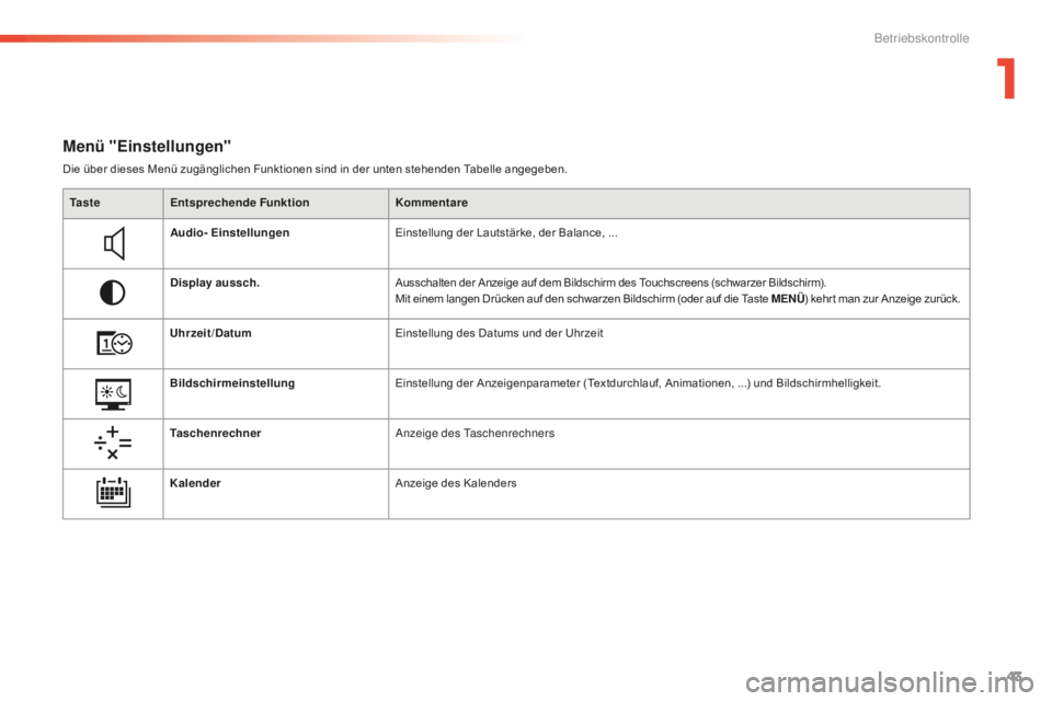 CITROEN C5 2016  Betriebsanleitungen (in German) 43
C5_de_Chap01_controle-de-marche_ed01-2015
Menü "Einstellungen"
Die über dieses Menü zugänglichen Funktionen sind in der unten stehenden Tabelle angegeben.Ta s t e Entsprechende Funktion