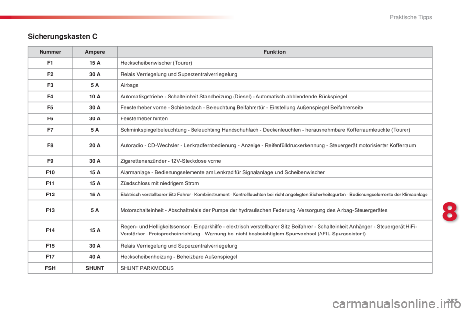 CITROEN C5 2015 Betriebsanleitungen (in German) 213
C5_de_Chap08_information_ed01-2014
Sicherungskasten C
Nummer AmpereFunktion
F1 15
AHeckscheibenwischer (Tourer)
F2 30
ARelais Verriegelung und
s
u
perzentralverriegelung
F3 5
A
air
bags
CITROEN C5 2015 Betriebsanleitungen (in German) 213
C5_de_Chap08_information_ed01-2014
Sicherungskasten C
Nummer AmpereFunktion
F1 15
AHeckscheibenwischer (Tourer)
F2 30
ARelais Verriegelung und
s
u
perzentralverriegelung
F3 5
A
air
bags