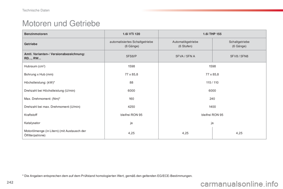 CITROEN C5 2015 Betriebsanleitungen (in German) 242
C5_de_Chap10_caracteristique_ed01-2014
* Die Angaben entsprechen dem auf dem Prüfstand homologier ten Wer t, gemäß den geltenden EG/ECE- Bestimmungen.
Motoren und getriebe
Benzinmotoren 1.6i V CITROEN C5 2015 Betriebsanleitungen (in German) 242
C5_de_Chap10_caracteristique_ed01-2014
* Die Angaben entsprechen dem auf dem Prüfstand homologier ten Wer t, gemäß den geltenden EG/ECE- Bestimmungen.
Motoren und getriebe
Benzinmotoren 1.6i V