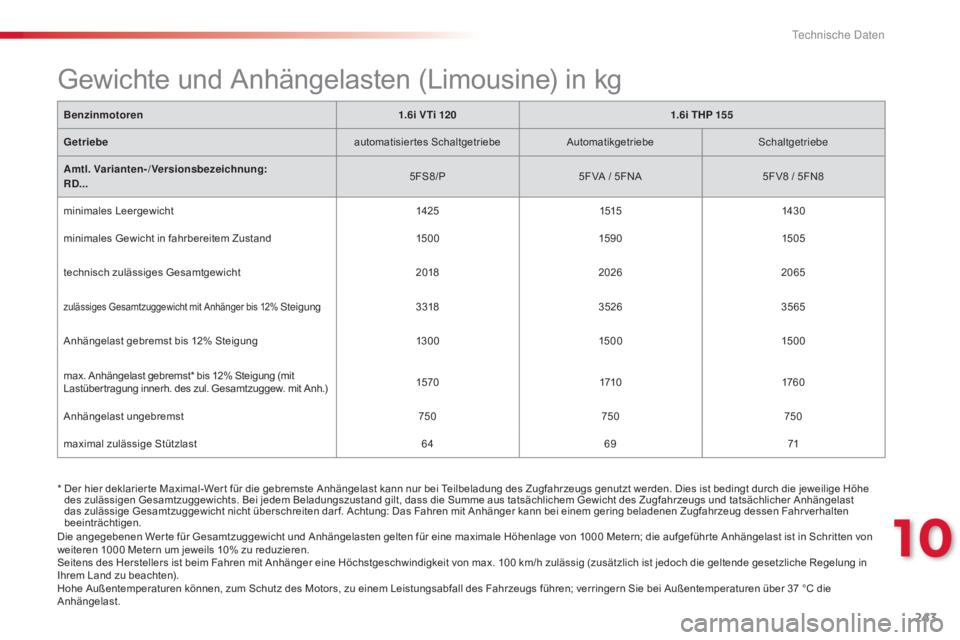 CITROEN C5 2015 Betriebsanleitungen (in German) 243
C5_de_Chap10_caracteristique_ed01-2014
* Der hier deklarier te Maximal-Wer t für die gebremste Anhängelast kann nur bei Teilbeladung des Zugfahrzeugs genutzt werden. Dies ist bedingt durch die CITROEN C5 2015 Betriebsanleitungen (in German) 243
C5_de_Chap10_caracteristique_ed01-2014
* Der hier deklarier te Maximal-Wer t für die gebremste Anhängelast kann nur bei Teilbeladung des Zugfahrzeugs genutzt werden. Dies ist bedingt durch die