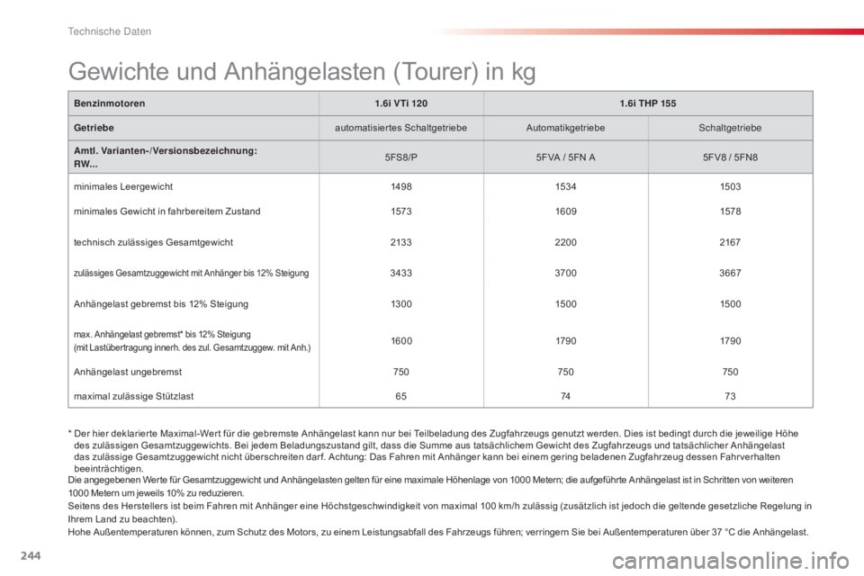 CITROEN C5 2015 Betriebsanleitungen (in German) 244
C5_de_Chap10_caracteristique_ed01-2014
Benzinmotoren1.6i V Ti 1201.6i THP 155
G etriebe automatisiertes SchaltgetriebeAutomatikgetriebe
sc
haltgetriebe
Amtl. Varianten-/Versionsbezeichnung:
RW... CITROEN C5 2015 Betriebsanleitungen (in German) 244
C5_de_Chap10_caracteristique_ed01-2014
Benzinmotoren1.6i V Ti 1201.6i THP 155
G etriebe automatisiertes SchaltgetriebeAutomatikgetriebe
sc
haltgetriebe
Amtl. Varianten-/Versionsbezeichnung:
RW...