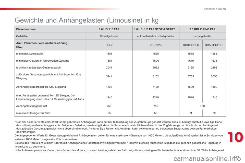CITROEN C5 2015 Betriebsanleitungen (in German) 247
C5_de_Chap10_caracteristique_ed01-2014
Die angegebenen Wer te für Gesamtzuggewicht und Anhängelasten gelten für eine maximale Höhenlage von 1000 Metern; die aufgeführ te Anhängelast ist in S CITROEN C5 2015 Betriebsanleitungen (in German) 247
C5_de_Chap10_caracteristique_ed01-2014
Die angegebenen Wer te für Gesamtzuggewicht und Anhängelasten gelten für eine maximale Höhenlage von 1000 Metern; die aufgeführ te Anhängelast ist in S