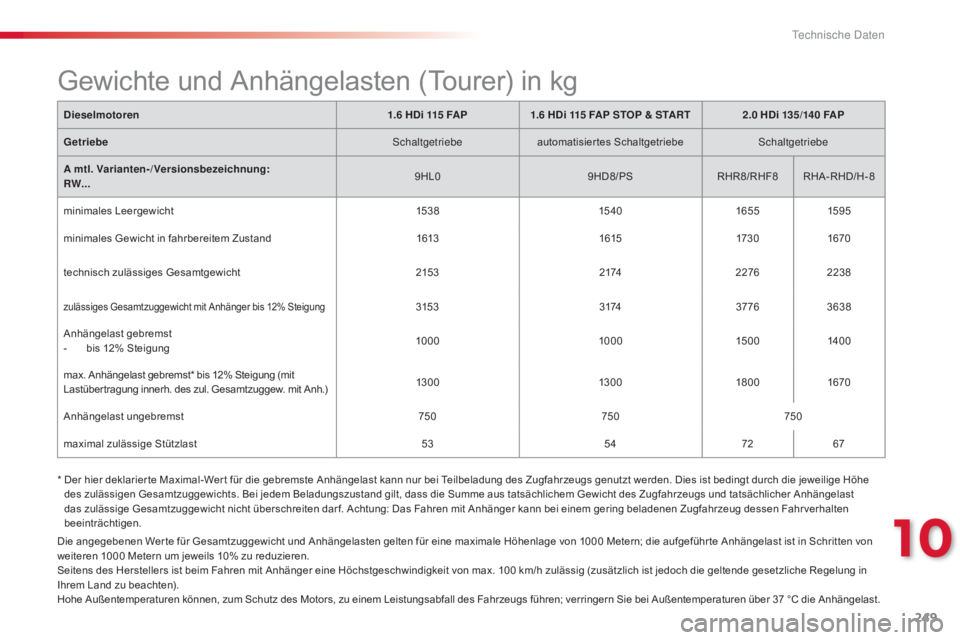 CITROEN C5 2015 Betriebsanleitungen (in German) 249
C5_de_Chap10_caracteristique_ed01-2014
Dieselmotoren 1.6 HDi 115 FAP1.6 HDi 115 FAP STOP & S TA R T2.0 HDi 135/140 FAP
Getriebe
sc
haltgetriebeautomatisiertes Schaltgetriebe
sc
haltgetr CITROEN C5 2015 Betriebsanleitungen (in German) 249
C5_de_Chap10_caracteristique_ed01-2014
Dieselmotoren 1.6 HDi 115 FAP1.6 HDi 115 FAP STOP & S TA R T2.0 HDi 135/140 FAP
Getriebe
sc
haltgetriebeautomatisiertes Schaltgetriebe
sc
haltgetr