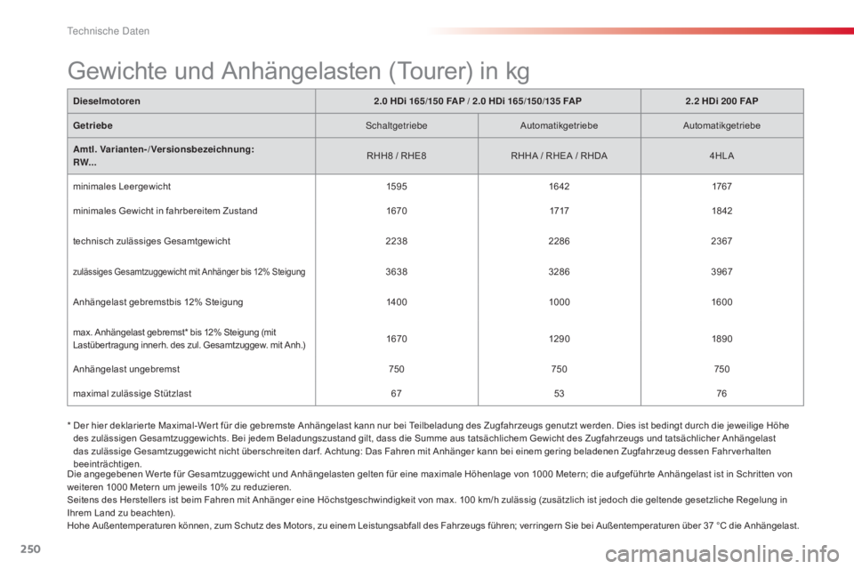 CITROEN C5 2015 Betriebsanleitungen (in German) 250
C5_de_Chap10_caracteristique_ed01-2014
Dieselmotoren 2.0 HDi 165/150 FAP / 2.0 HDi 165/150/135 FAP 2.2 HDi 200 FA P
Getriebe
sc
haltgetriebeAutomatikgetriebe Automatikgetriebe
Amtl. Varianten-/Ve CITROEN C5 2015 Betriebsanleitungen (in German) 250
C5_de_Chap10_caracteristique_ed01-2014
Dieselmotoren 2.0 HDi 165/150 FAP / 2.0 HDi 165/150/135 FAP 2.2 HDi 200 FA P
Getriebe
sc
haltgetriebeAutomatikgetriebe Automatikgetriebe
Amtl. Varianten-/Ve