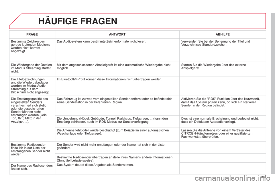 CITROEN C5 2015 Betriebsanleitungen (in German) 309
C5_de_Chap11b_RT6-2-8_ed01-2014
HäUFIGE FRAGEN
FRAGEANTWORT ABHILFE
Bestimmte Zeichen des
gerade laufenden Mediums
werden nicht korrekt
angezeigt. Das Audiosystem kann bestimmte Zeichenformate CITROEN C5 2015 Betriebsanleitungen (in German) 309
C5_de_Chap11b_RT6-2-8_ed01-2014
HäUFIGE FRAGEN
FRAGEANTWORT ABHILFE
Bestimmte Zeichen des
gerade laufenden Mediums
werden nicht korrekt
angezeigt. Das Audiosystem kann bestimmte Zeichenformate