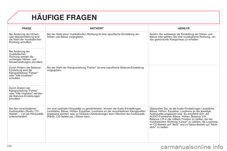 CITROEN C5 2015 Betriebsanleitungen (in German) 310
C5_de_Chap11b_RT6-2-8_ed01-2014
HäUFIGE FRAGEN
FRAGEANTWORT ABHILFE
Bei Änderung der Höhen-
oder Basseinstellung wird
die Wahl der musikalischen
Richtung annulliert. Bei der Wahl einer musik CITROEN C5 2015 Betriebsanleitungen (in German) 310
C5_de_Chap11b_RT6-2-8_ed01-2014
HäUFIGE FRAGEN
FRAGEANTWORT ABHILFE
Bei Änderung der Höhen-
oder Basseinstellung wird
die Wahl der musikalischen
Richtung annulliert. Bei der Wahl einer musik