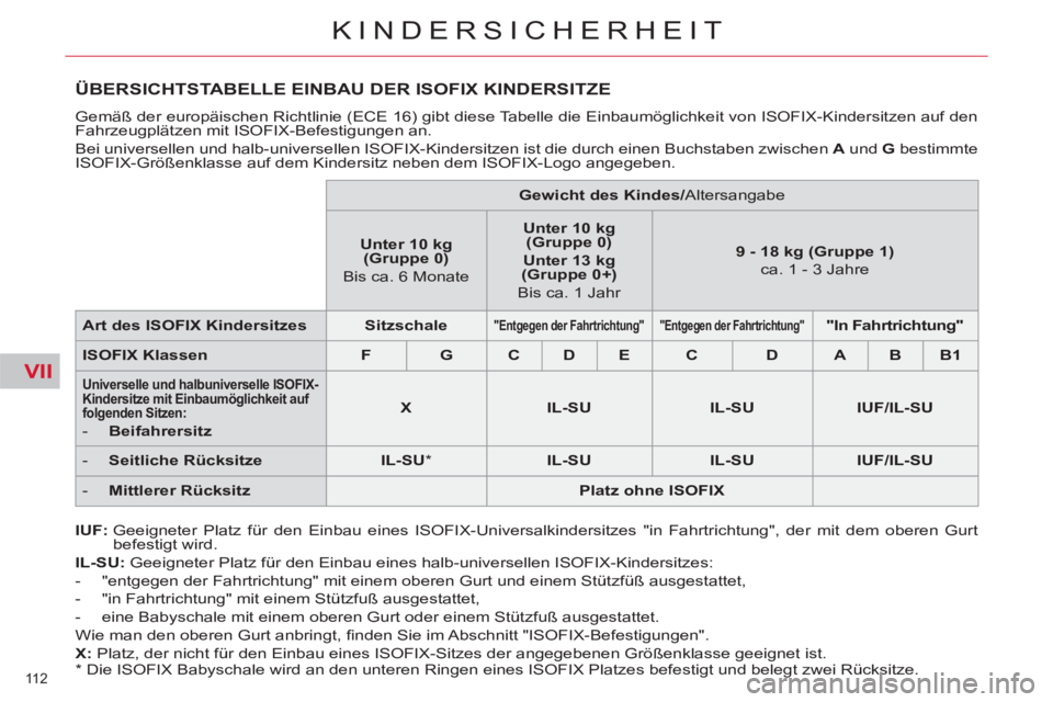CITROEN C5 2014 Betriebsanleitungen (in German) VII
112
KINDERSICHERHEIT
ÜBERSICHTSTABELLE EINBAU DER ISOFIX KINDERSITZE
Gemäß der europäischen Richtlinie (ECE 16) gibt diese Tabelle die Einbaumöglichkeit von ISOFIX-Kindersitzen auf den
F CITROEN C5 2014 Betriebsanleitungen (in German) VII
112
KINDERSICHERHEIT
ÜBERSICHTSTABELLE EINBAU DER ISOFIX KINDERSITZE
Gemäß der europäischen Richtlinie (ECE 16) gibt diese Tabelle die Einbaumöglichkeit von ISOFIX-Kindersitzen auf den
F