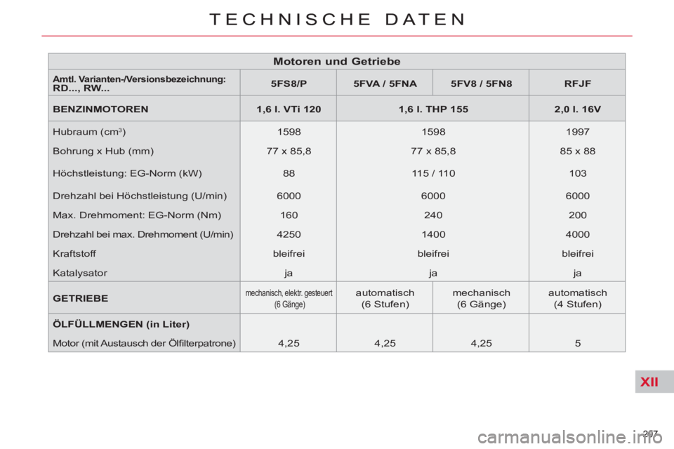 CITROEN C5 2014  Betriebsanleitungen (in German) XII
207 
TECHNISCHE DATEN
   
   
 
 
207 
TECHNISCHE DATEN
 
 
 
 
 
 
 
 
 
 
 
 
 
 
 
 
 
 
 
Motoren und Getriebe 
 
 
Amtl.   Varianten-/Versionsbezeichnung  
:  RD..., RW...     
 
5FS8/P  
   