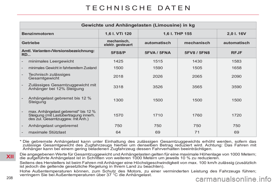 CITROEN C5 2014  Betriebsanleitungen (in German) XII
208 
TECHNISCHE DATEN
   
*  Die gebremste Anhängelast kann unter Einhaltung des zulässigen Gesamtzuggewichts erhöht werden, sofern das 
zulässige Gesamtgewicht des Zugfahrzeugs hierbei um den