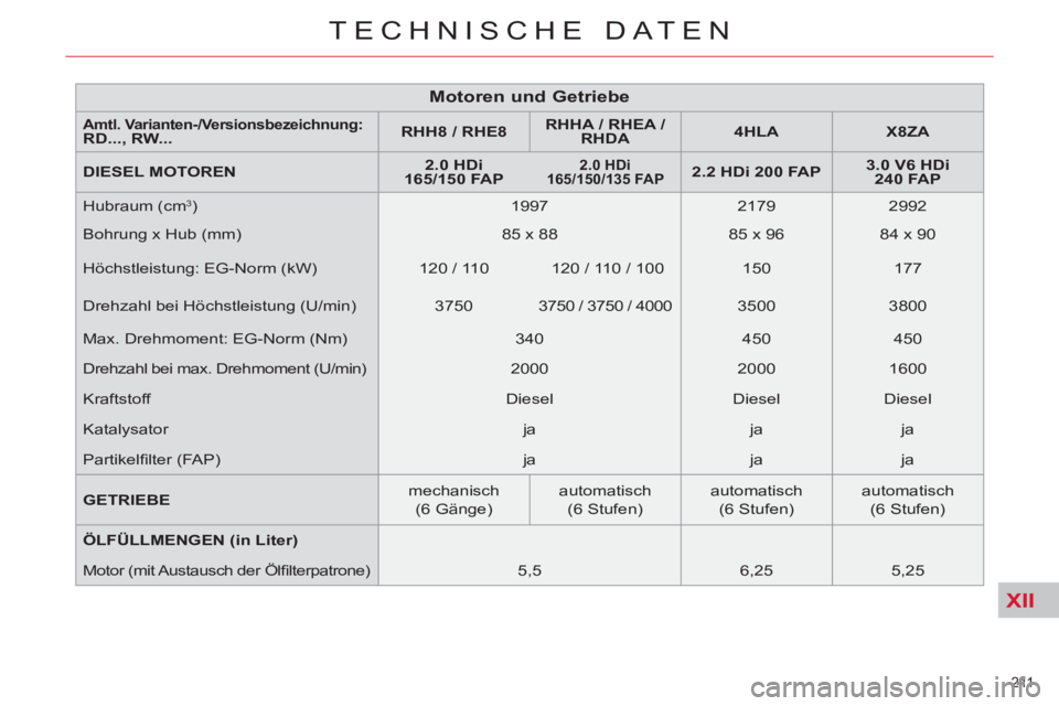 CITROEN C5 2014 Betriebsanleitungen (in German) XII
211
TECHNISCHE DATEN
Motoren und Getriebe
Amtl. Varianten-
/
Versionsbezeichnung:
RD...
,
RW...
RHH8 / RHE
8
RHHA / RHEA /
RHDA
4HLA
CITROEN C5 2014 Betriebsanleitungen (in German) XII
211
TECHNISCHE DATEN
Motoren und Getriebe
Amtl. Varianten-
/
Versionsbezeichnung:
RD...
,
RW...
RHH8 / RHE
8
RHHA / RHEA /
RHDA
4HLA
