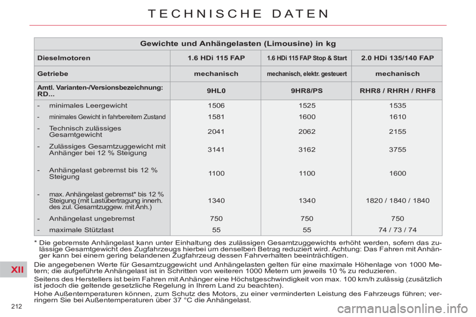 CITROEN C5 2014 Betriebsanleitungen (in German) XII
212
TECHNISCHE DATEN
Die angegebenen Werte für Gesamtzuggewicht und Anhängelasten gelten für eine maximale Höhenlage von 1000 Me-
tern; die aufgeführte Anhängelast ist in Schritten von we CITROEN C5 2014 Betriebsanleitungen (in German) XII
212
TECHNISCHE DATEN
Die angegebenen Werte für Gesamtzuggewicht und Anhängelasten gelten für eine maximale Höhenlage von 1000 Me-
tern; die aufgeführte Anhängelast ist in Schritten von we