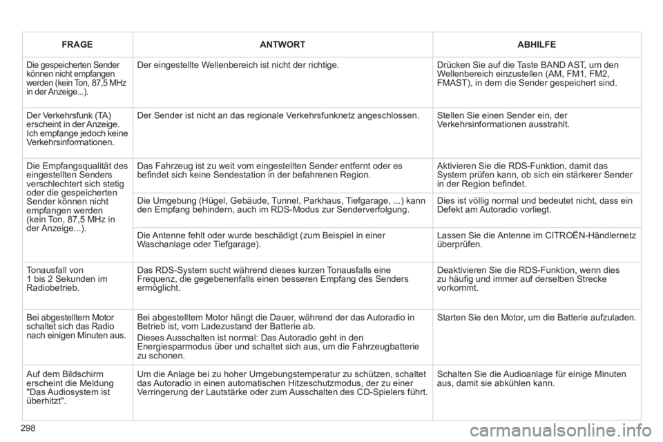 CITROEN C5 2014 Betriebsanleitungen (in German) 298
FRAGEANTWORTABHILFE
Die gespeicherten Sender können nicht empfangen werden (kein Ton, 87,5 MHz in der Anzeige...).
Der eingestellte Wellenbereich ist nicht der richtige.
Drücken Sie auf die CITROEN C5 2014 Betriebsanleitungen (in German) 298
FRAGEANTWORTABHILFE
Die gespeicherten Sender können nicht empfangen werden (kein Ton, 87,5 MHz in der Anzeige...).
Der eingestellte Wellenbereich ist nicht der richtige.
Drücken Sie auf die