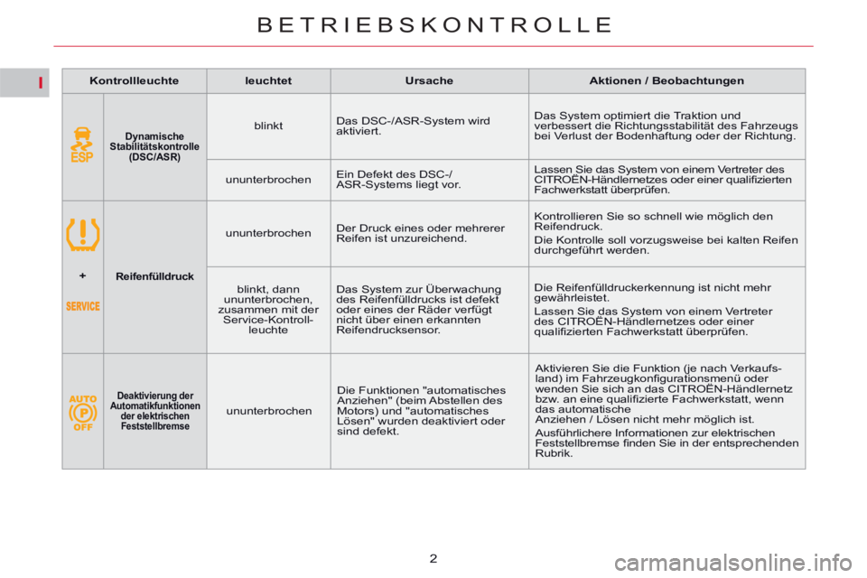 CITROEN C5 2014 Betriebsanleitungen (in German) I
BETRIEBSKONTROLLE
2
Kontrollleuchte
leuchtet
Ursache
Aktionen / Beobachtungen
Dynamische
Stabilitätskontrolle
(DSC/ASR)
blinkt D CITROEN C5 2014 Betriebsanleitungen (in German) I
BETRIEBSKONTROLLE
2
Kontrollleuchte
leuchtet
Ursache
Aktionen / Beobachtungen
Dynamische
Stabilitätskontrolle
(DSC/ASR)
blinkt D