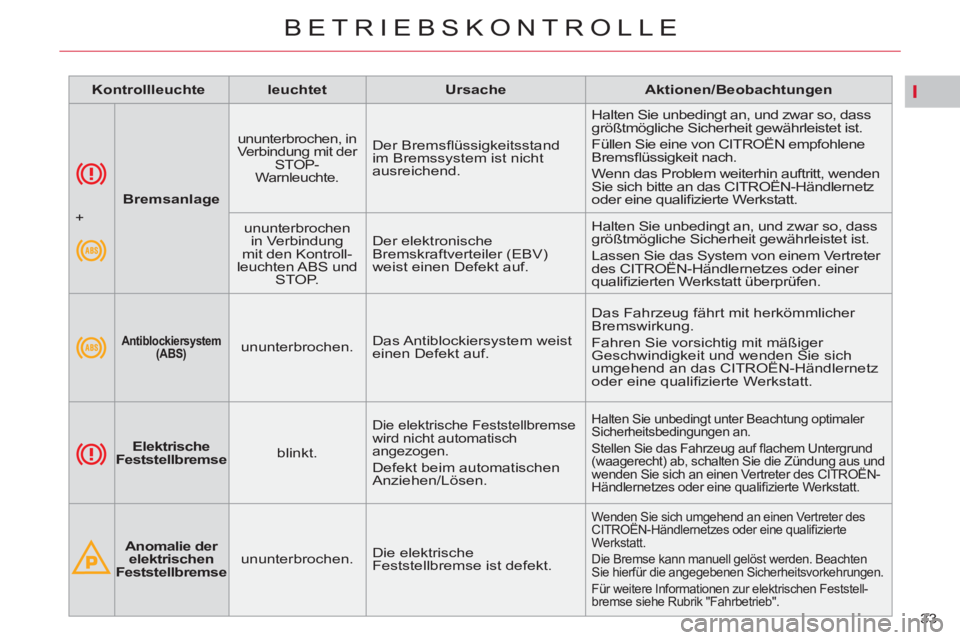 CITROEN C5 2014 Betriebsanleitungen (in German) I
33
BETRIEBSKONTROLLE
Bremsanlage
ununterbrochen, in
Verbindung mit der
STOP-
Warnleuchte
.
Der Bremsfl üssigkeitsstand
im Bremssystem ist nicht
ausreichend. Halten CITROEN C5 2014 Betriebsanleitungen (in German) I
33
BETRIEBSKONTROLLE
Bremsanlage
ununterbrochen, in
Verbindung mit der
STOP-
Warnleuchte
.
Der Bremsfl üssigkeitsstand
im Bremssystem ist nicht
ausreichend. Halten