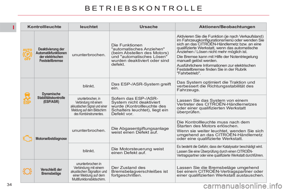 CITROEN C5 2014 Betriebsanleitungen (in German) I
34
BETRIEBSKONTROLLE
Dynamische
Stabilitätskontrolle
(ESP/ASR)
blinkt. Das ESP-/ASR-System greift
ein. Das System optimiert die Traktion und
verbessert die Richtungss CITROEN C5 2014 Betriebsanleitungen (in German) I
34
BETRIEBSKONTROLLE
Dynamische
Stabilitätskontrolle
(ESP/ASR)
blinkt. Das ESP-/ASR-System greift
ein. Das System optimiert die Traktion und
verbessert die Richtungss