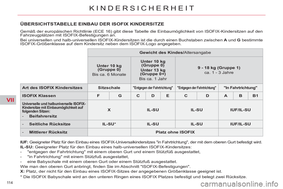 CITROEN C5 2012  Betriebsanleitungen (in German) VII
114 
KINDERSICHERHEIT
   
 
 
 
 
 
 
 
 
 
 
 
 
 
ÜBERSICHTSTABELLE EINBAU DER ISOFIX KINDERSITZE 
 
Gemäß der europäischen Richtlinie (ECE 16) gibt diese Tabelle die Einbaumöglichkeit von 