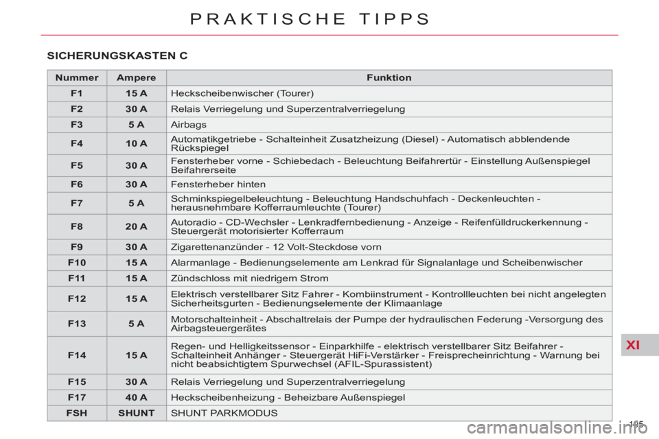 CITROEN C5 2012  Betriebsanleitungen (in German) XI
195 
PRAKTISCHE TIPPS
  SICHERUNGSKASTEN C 
 
 
 
Nummer 
 
   
 
Ampere 
 
   
 
Funktion 
 
 
   
 
F1 
 
   
 
15 A 
 
  Heckscheibenwischer (Tourer) 
   
 
F2 
 
   
 
30 A 
 
  Relais Verriege