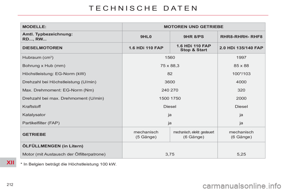 CITROEN C5 2012 Betriebsanleitungen (in German) XII
212
TECHNISCHE DATEN
* In Belgien beträgt die Höchstleistung 100 kW.
MODELLE:
MOTOREN UND GETRIEBE
Amtl. Typbezeichnung:
RD..., RW...
9HL0
9HR 8/PS CITROEN C5 2012 Betriebsanleitungen (in German) XII
212
TECHNISCHE DATEN
* In Belgien beträgt die Höchstleistung 100 kW.
MODELLE:
MOTOREN UND GETRIEBE
Amtl. Typbezeichnung:
RD..., RW...
9HL0
9HR 8/PS