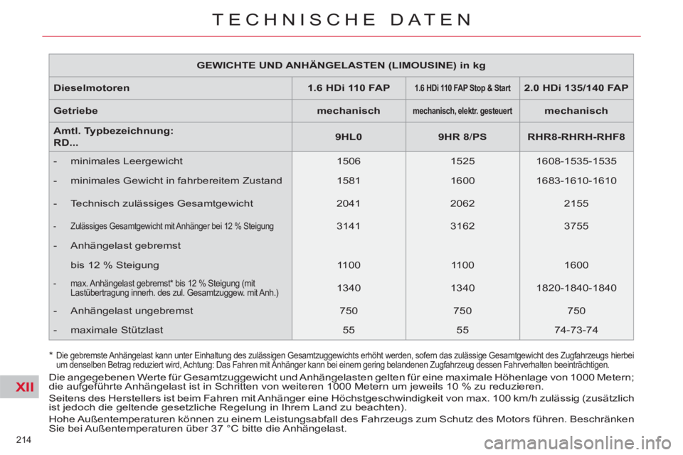 CITROEN C5 2012 Betriebsanleitungen (in German) XII
214
TECHNISCHE DATEN
GEWICHTE UND ANHÄ
NGELASTEN (LIMOUSINE) in kg
Dieselmotoren
1.6 HDi 110 FAP
1.6 HDi 110 FAP
Stop & Start
2.0 HDi 135/140 FAP CITROEN C5 2012 Betriebsanleitungen (in German) XII
214
TECHNISCHE DATEN
GEWICHTE UND ANHÄ
NGELASTEN (LIMOUSINE) in kg
Dieselmotoren
1.6 HDi 110 FAP
1.6 HDi 110 FAP
Stop & Start
2.0 HDi 135/140 FAP