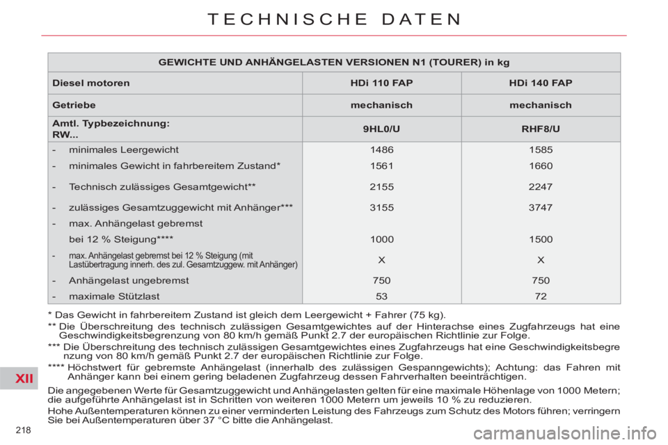 CITROEN C5 2012 Betriebsanleitungen (in German) XII
218
TECHNISCHE DATEN
Die angegebenen Werte für Gesamtzuggewicht und Anhängelasten gelten für eine maximale Höhenlage von 1000 Metern;
die aufgeführte Anhängelast ist in Schritten von we CITROEN C5 2012 Betriebsanleitungen (in German) XII
218
TECHNISCHE DATEN
Die angegebenen Werte für Gesamtzuggewicht und Anhängelasten gelten für eine maximale Höhenlage von 1000 Metern;
die aufgeführte Anhängelast ist in Schritten von we
