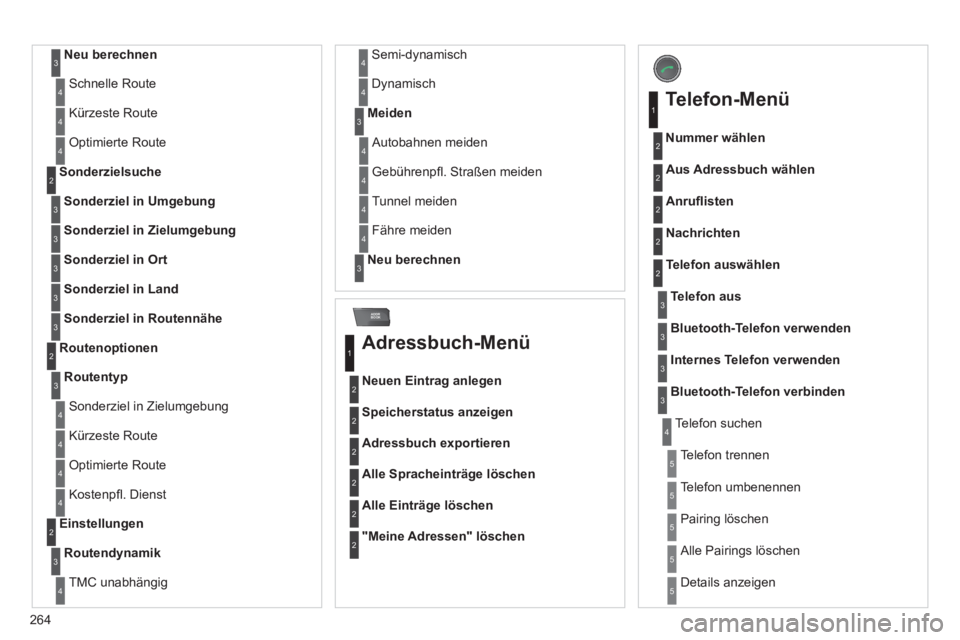 CITROEN C5 2012  Betriebsanleitungen (in German) 264
ADDR
BOOK
   
Neu berechnen 
 3
 
Schnelle Route 4
 
Kürzeste Route 4
 
Optimierte Route  4
 
 
Sonderziel in Umgebung 
     
Sonderzielsuche 
2
3
 
 
Sonderziel in Zielumgebung 
 3
 
 
Sonderzie