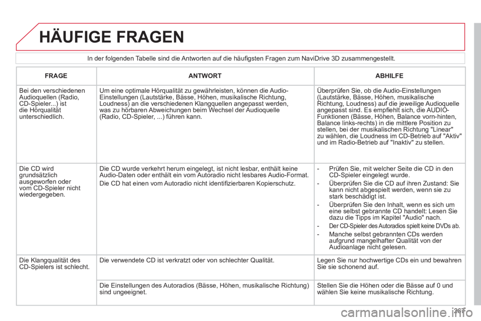 CITROEN C5 2012 Betriebsanleitungen (in German) 267
In der folgenden Tabelle sind die Antworten auf die häufi gsten Fragen zum NaviDrive 3D zusammengestellt.
HÄUFIGE FRAGEN
FRAGE
ANTWORT
ABHILFE
Bei den CITROEN C5 2012 Betriebsanleitungen (in German) 267
In der folgenden Tabelle sind die Antworten auf die häufi gsten Fragen zum NaviDrive 3D zusammengestellt.
HÄUFIGE FRAGEN
FRAGE
ANTWORT
ABHILFE
Bei den