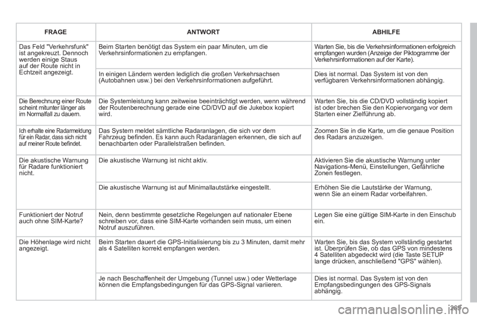CITROEN C5 2012 Betriebsanleitungen (in German) 269
FRAGE
ANTWORT
ABHILFE
Das Feld "Verkehrsfunk"
ist angekreuzt. Dennoch
werden einige Staus
auf der Route nicht in
Echtzeit angezeigt. Beim Starten benötigt das System ein paa CITROEN C5 2012 Betriebsanleitungen (in German) 269
FRAGE
ANTWORT
ABHILFE
Das Feld "Verkehrsfunk"
ist angekreuzt. Dennoch
werden einige Staus
auf der Route nicht in
Echtzeit angezeigt. Beim Starten benötigt das System ein paa