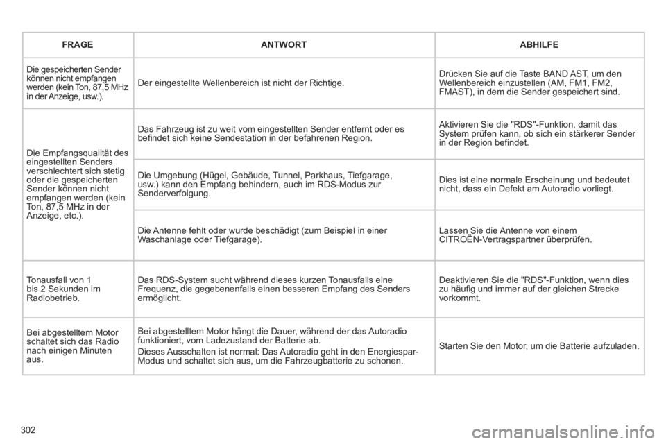 CITROEN C5 2012  Betriebsanleitungen (in German) 302
   
 
FRAGE 
 
   
 
ANTWORT 
 
   
 
ABHILFE 
 
 
 
Die gespeicherten Sender 
können nicht empfangen 
werden (kein Ton, 87,5 MHz 
in der Anzeige, usw.). 
  Der eingestellte Wellenbereich ist nic