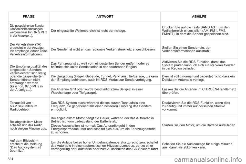 CITROEN C5 2012  Betriebsanleitungen (in German) 324
   
 
FRAGE 
 
   
 
ANTWORT 
 
   
 
ABHILFE 
 
 
 
Die gespeicherten Sender 
können nicht empfangen 
werden (kein Ton, 87,5 MHz 
in der Anzeige...). 
  Der eingestellte Wellenbereich ist nicht 