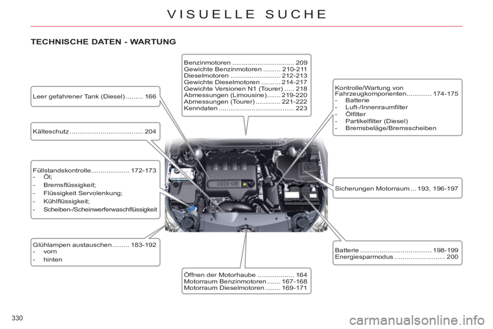 CITROEN C5 2012  Betriebsanleitungen (in German) 330 
VISUELLE SUCHE
   
TECHNISCHE DATEN - WARTUNG 
 
Kälteschutz ...................................... 204 
  Füllstandskontrolle.................... 172-173 
   
 
-  Öl; 
   
-  Bremsﬂ üssig