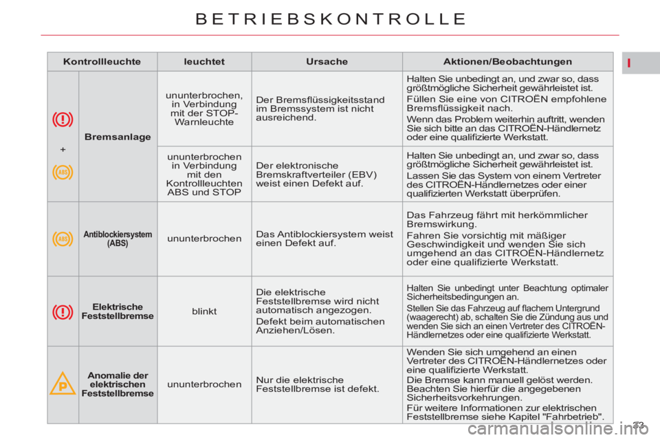 CITROEN C5 2012  Betriebsanleitungen (in German) I
33 
BETRIEBSKONTROLLE
   
 
 
   
 
Bremsanlage 
 
    
ununterbrochen, 
in Verbindung 
mit der STOP-
Warnleuchte    Der Bremsﬂ üssigkeitsstand 
im Bremssystem ist nicht 
ausreichend.   Halten Si