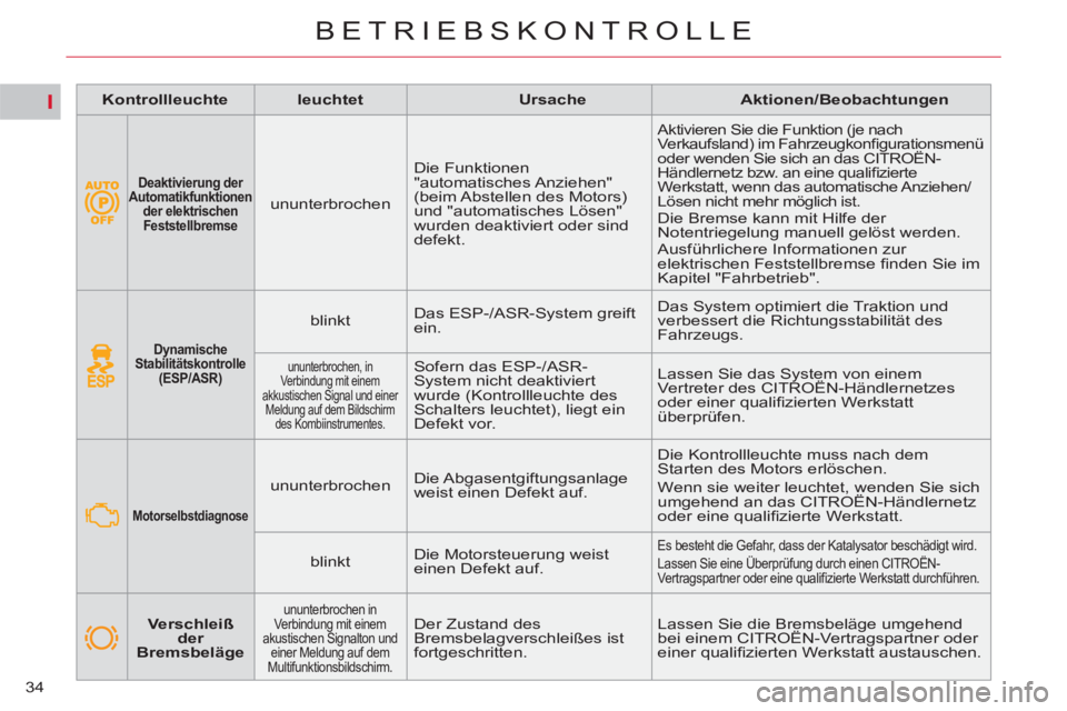 CITROEN C5 2012 Betriebsanleitungen (in German) I
34
BETRIEBSKONTROLLE
Dynamische
Stabilitätskontrolle
(ESP/ASR)
blinkt Das ESP-/ASR-System greift
ein. Das System optimiert die Traktion und
verbessert die Richtungsst CITROEN C5 2012 Betriebsanleitungen (in German) I
34
BETRIEBSKONTROLLE
Dynamische
Stabilitätskontrolle
(ESP/ASR)
blinkt Das ESP-/ASR-System greift
ein. Das System optimiert die Traktion und
verbessert die Richtungsst