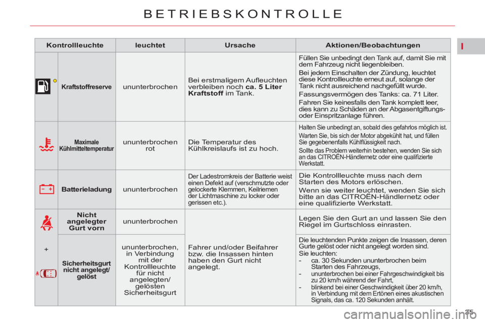 CITROEN C5 2012  Betriebsanleitungen (in German) I
35 
BETRIEBSKONTROLLE
   
 
Kontrollleuchte 
 
   
 
leuchtet 
 
   
 
Ursache 
 
   
 
Aktionen/Beobachtungen 
 
 
   
 
 
 
 
 
Kraftstoffreserve 
 
  
 
ununterbrochen    Bei erstmaligem Auﬂ eu