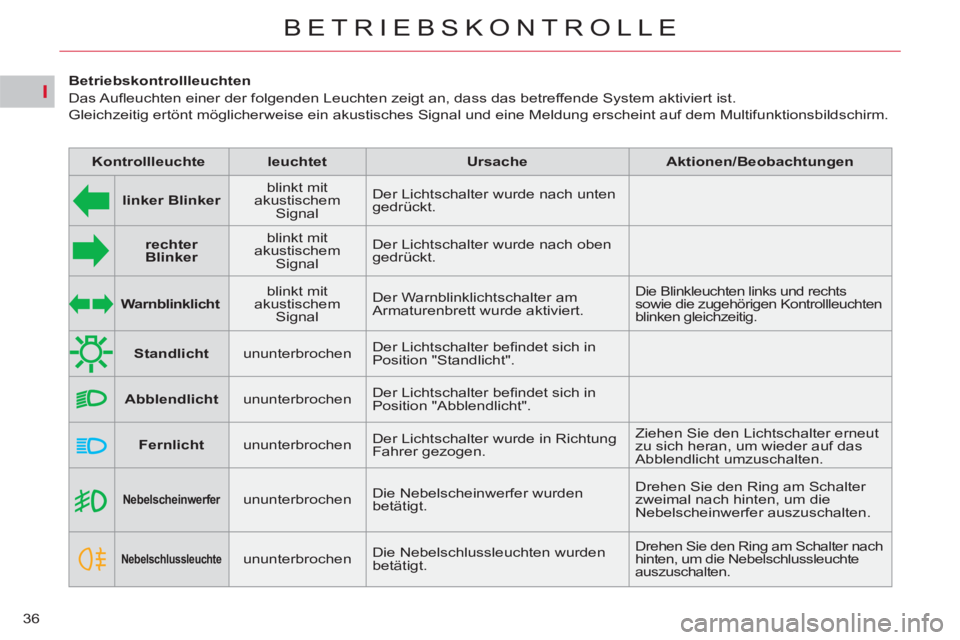 CITROEN C5 2012  Betriebsanleitungen (in German) I
36
BETRIEBSKONTROLLE
   
 
  
 
 
Nebelscheinwerfer 
 
  
 
ununterbrochen    Die Nebelscheinwerfer wurden 
betätigt.   Drehen Sie den Ring am Schalter 
zweimal nach hinten, um die 
Nebelscheinwerf