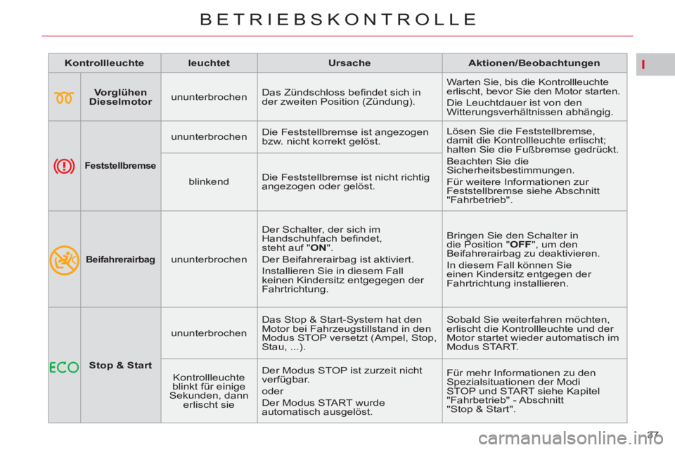 CITROEN C5 2012  Betriebsanleitungen (in German) I
37 
BETRIEBSKONTROLLE
   
 
Kontrollleuchte 
 
   
 
leuchtet 
 
   
 
Ursache 
 
   
 
Aktionen/Beobachtungen 
 
 
   
 
    
 
Vorglühen 
Dieselmotor 
 
    
ununterbrochen    Das Zündschloss be