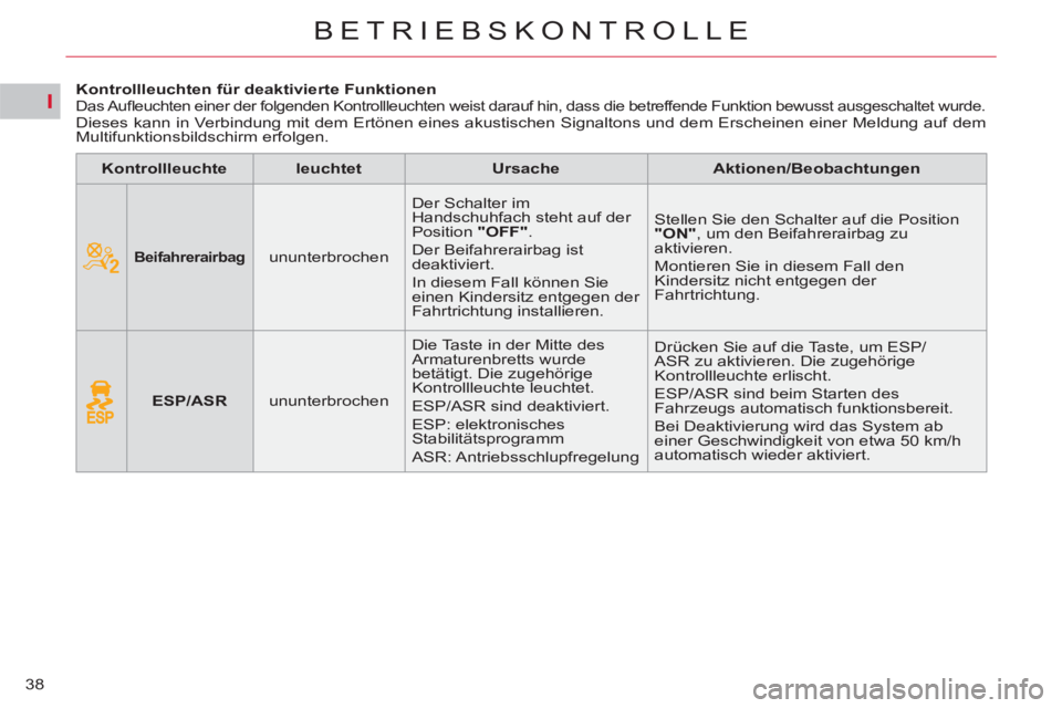 CITROEN C5 2012  Betriebsanleitungen (in German) I
38
BETRIEBSKONTROLLE
   
 
 
 
 
 
 
 
 
 
Kontrollleuchten für deaktivierte Funktionen  
Das Auﬂ euchten einer der folgenden Kontrollleuchten weist darauf hin, dass die betreffende Funktion bewu