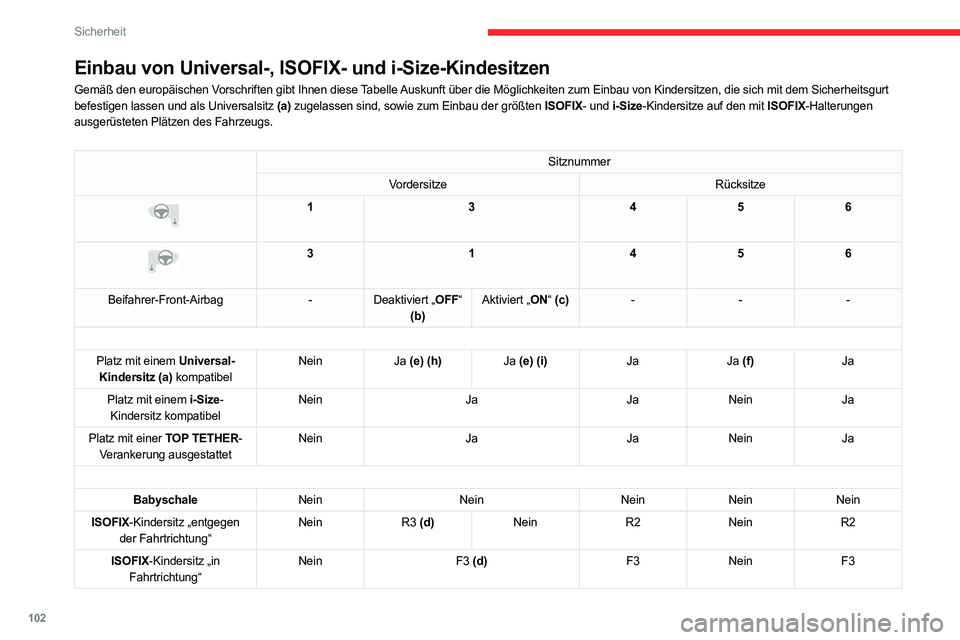 CITROEN C5 AIRCROSS 2022 Betriebsanleitungen (in German) 102
Sicherheit
Einbau von Universal-, ISOFIX- und i-Size-Kindesitzen
Gemäß den europäischen Vorschriften gibt Ihnen diese Tabelle Auskunft über die Möglichkeiten zum Einbau von Kindersitzen, die CITROEN C5 AIRCROSS 2022 Betriebsanleitungen (in German) 102
Sicherheit
Einbau von Universal-, ISOFIX- und i-Size-Kindesitzen
Gemäß den europäischen Vorschriften gibt Ihnen diese Tabelle Auskunft über die Möglichkeiten zum Einbau von Kindersitzen, die