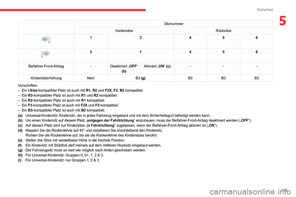 CITROEN C5 AIRCROSS 2022 Betriebsanleitungen (in German) 103
Sicherheit
5Sitznummer
Vordersitze Rücksitze
13456
3 1456
Beifahrer-Front-Airbag -Deaktiviert „OFF“
(b) Aktiviert „ON“
(c) - --
Kindersitzerhöhung NeinB3 (g) B3B3B3
Vorschrifte CITROEN C5 AIRCROSS 2022 Betriebsanleitungen (in German) 103
Sicherheit
5Sitznummer
Vordersitze Rücksitze
13456
3 1456
Beifahrer-Front-Airbag -Deaktiviert „OFF“
(b) Aktiviert „ON“
(c) - --
Kindersitzerhöhung NeinB3 (g) B3B3B3
Vorschrifte