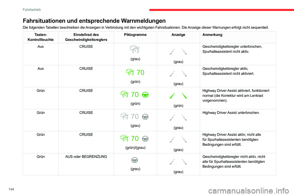 CITROEN C5 AIRCROSS 2022 Betriebsanleitungen (in German) 144
Fahrbetrieb
Fahrsituationen und entsprechende Warnmeldungen
Die folgenden Tabellen beschreiben die Anzeigen in Verbindung mit den wichtigsten Fahrsituationen. Die Anzeige dieser Warnungen erfolgt CITROEN C5 AIRCROSS 2022 Betriebsanleitungen (in German) 144
Fahrbetrieb
Fahrsituationen und entsprechende Warnmeldungen
Die folgenden Tabellen beschreiben die Anzeigen in Verbindung mit den wichtigsten Fahrsituationen. Die Anzeige dieser Warnungen erfolgt