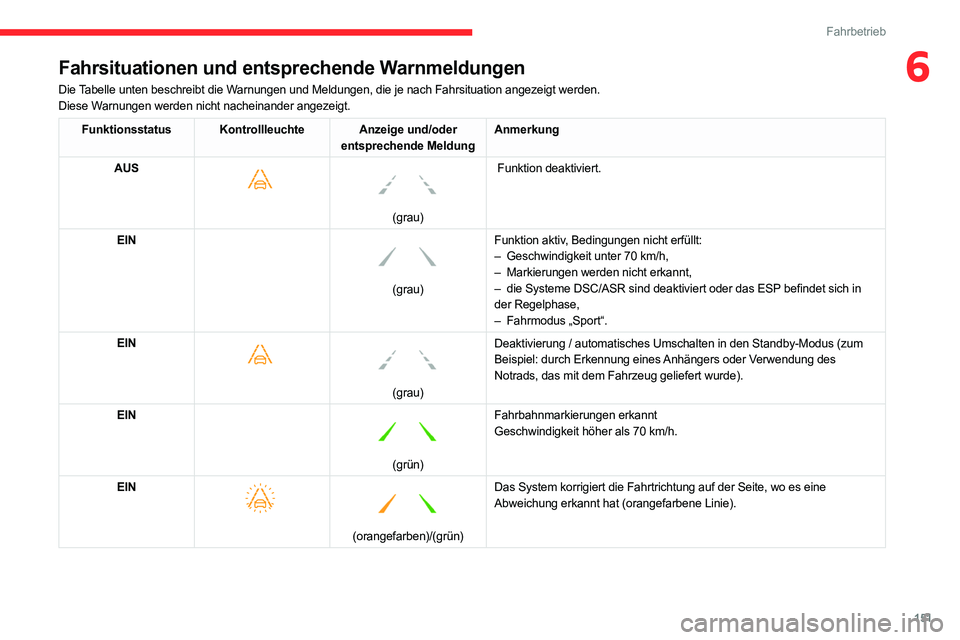 CITROEN C5 AIRCROSS 2022 Betriebsanleitungen (in German) 151
Fahrbetrieb
6Fahrsituationen und entsprechende Warnmeldungen
Die Tabelle unten beschreibt die Warnungen und Meldungen, die je nach Fahrsituation angezeigt werden.
Diese Warnungen werden nicht nach CITROEN C5 AIRCROSS 2022 Betriebsanleitungen (in German) 151
Fahrbetrieb
6Fahrsituationen und entsprechende Warnmeldungen
Die Tabelle unten beschreibt die Warnungen und Meldungen, die je nach Fahrsituation angezeigt werden.
Diese Warnungen werden nicht nach
