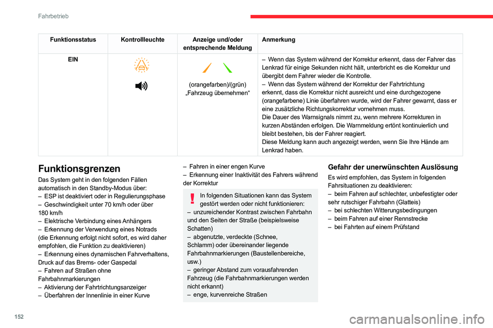 CITROEN C5 AIRCROSS 2022 Betriebsanleitungen (in German) 152
Fahrbetrieb
Funktionsstatus KontrollleuchteAnzeige und/oder
entsprechende Meldung Anmerkung
EIN
(orangefarben)/(grün)
„Fahrzeug übernehmen“ –
W
enn das System während der CITROEN C5 AIRCROSS 2022 Betriebsanleitungen (in German) 152
Fahrbetrieb
Funktionsstatus KontrollleuchteAnzeige und/oder
entsprechende Meldung Anmerkung
EIN
(orangefarben)/(grün)
„Fahrzeug übernehmen“ –
W
enn das System während der