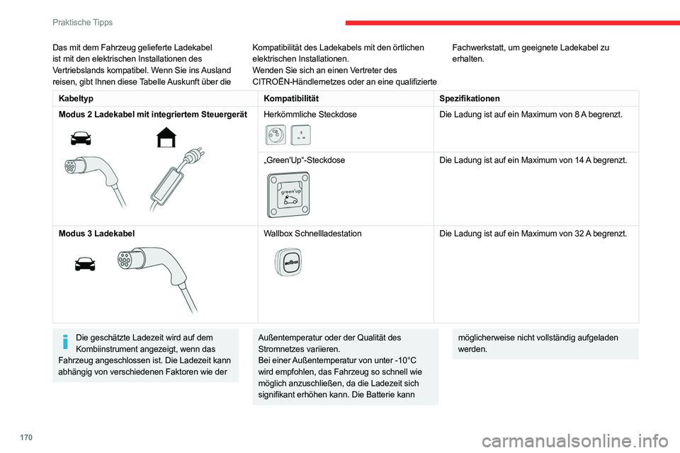 CITROEN C5 AIRCROSS 2022 Betriebsanleitungen (in German) 170
Praktische Tipps
Ladekabel für Aufladen am Hausanschluss (Modus 2)
Vermeiden Sie unbedingt eine Beschädigung
des Kabels und achten Sie darauf, dass es
intakt bleibt.
Verwenden Sie ein beschä CITROEN C5 AIRCROSS 2022 Betriebsanleitungen (in German) 170
Praktische Tipps
Ladekabel für Aufladen am Hausanschluss (Modus 2)
Vermeiden Sie unbedingt eine Beschädigung
des Kabels und achten Sie darauf, dass es
intakt bleibt.
Verwenden Sie ein beschä