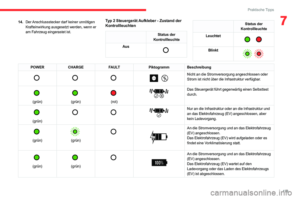 CITROEN C5 AIRCROSS 2022 Betriebsanleitungen (in German) 173
Praktische Tipps
714.Der Anschlussstecker darf keiner unnötigen
Krafteinwirkung ausgesetzt werden, wenn er
am Fahrzeug eingerastet ist.Typ 2 Steuergerät Aufkleber - Zustand der
Kontrollleucht CITROEN C5 AIRCROSS 2022 Betriebsanleitungen (in German) 173
Praktische Tipps
714.Der Anschlussstecker darf keiner unnötigen
Krafteinwirkung ausgesetzt werden, wenn er
am Fahrzeug eingerastet ist.Typ 2 Steuergerät Aufkleber - Zustand der
Kontrollleucht