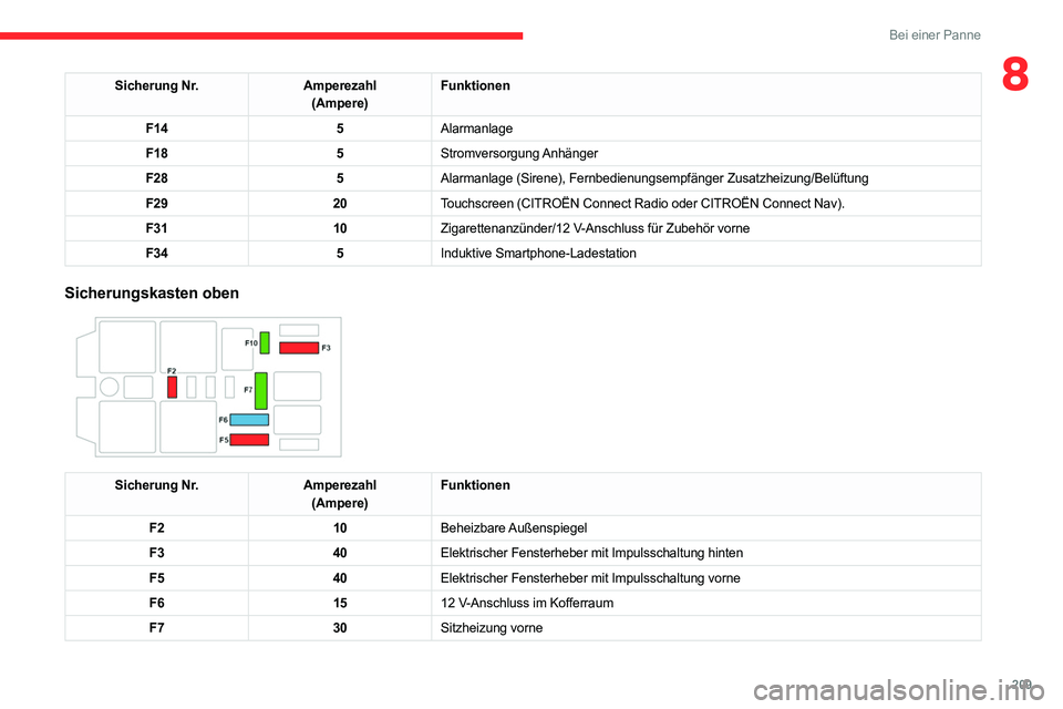 CITROEN C5 AIRCROSS 2022 Betriebsanleitungen (in German) 209
Bei einer Panne
8Sicherung Nr.Amperezahl
(Ampere) Funktionen
F14 5Alarmanlage
F18 5Stromversorgung Anhänger
F28 5Alarmanlage (Sirene), Fernbedienungsempfänger Zusatzheizung/Belü\
ftung
F29 20To CITROEN C5 AIRCROSS 2022 Betriebsanleitungen (in German) 209
Bei einer Panne
8Sicherung Nr.Amperezahl
(Ampere) Funktionen
F14 5Alarmanlage
F18 5Stromversorgung Anhänger
F28 5Alarmanlage (Sirene), Fernbedienungsempfänger Zusatzheizung/Belü\
ftung
F29 20To