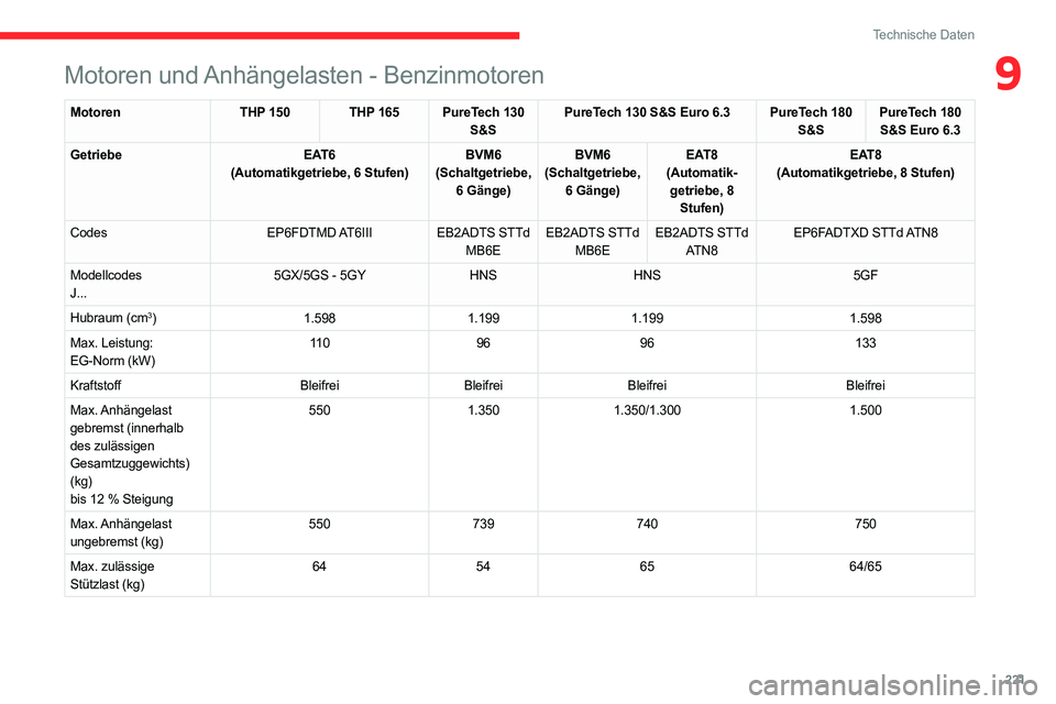 CITROEN C5 AIRCROSS 2022 Betriebsanleitungen (in German) 221
Technische Daten
9Motoren und Anhängelasten - Benzinmotoren
MotorenTHP 150 THP 165 PureTech 130
S&S PureTech 130 S&S Euro 6.3 PureTech 180
S&SPureTech 180
S&S Euro 6.3
Getriebe EAT6
(Automatik CITROEN C5 AIRCROSS 2022 Betriebsanleitungen (in German) 221
Technische Daten
9Motoren und Anhängelasten - Benzinmotoren
MotorenTHP 150 THP 165 PureTech 130
S&S PureTech 130 S&S Euro 6.3 PureTech 180
S&SPureTech 180
S&S Euro 6.3
Getriebe EAT6
(Automatik
