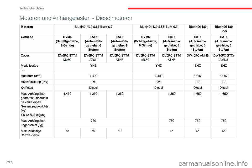 CITROEN C5 AIRCROSS 2022 Betriebsanleitungen (in German) 222
Technische Daten
Motoren und Anhängelasten - Dieselmotoren
MotorenBlueHDi 130 S&S Euro 6.2 BlueHDi 130 S&S Euro 6.3 BlueHDi 180 BlueHDi 180
S&S
Getriebe BVM6
(Schaltgetriebe, 6 Gänge) EAT6
( CITROEN C5 AIRCROSS 2022 Betriebsanleitungen (in German) 222
Technische Daten
Motoren und Anhängelasten - Dieselmotoren
MotorenBlueHDi 130 S&S Euro 6.2 BlueHDi 130 S&S Euro 6.3 BlueHDi 180 BlueHDi 180
S&S
Getriebe BVM6
(Schaltgetriebe, 6 Gänge) EAT6
(