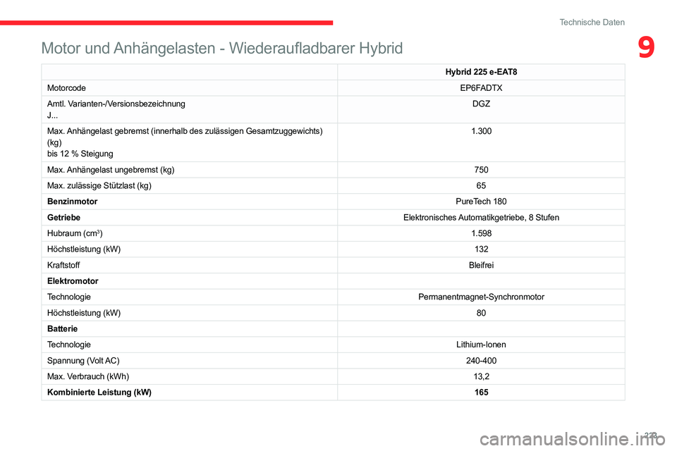 CITROEN C5 AIRCROSS 2022 Betriebsanleitungen (in German) 223
Technische Daten
9Motor und Anhängelasten - Wiederaufladbarer Hybrid
Hybrid 225 e-EAT8
Motorcode EP6FADTX
Amtl. Varianten-/Versionsbezeichnung
J... DGZ
Max. Anhängelast gebremst (innerhalb des z CITROEN C5 AIRCROSS 2022 Betriebsanleitungen (in German) 223
Technische Daten
9Motor und Anhängelasten - Wiederaufladbarer Hybrid
Hybrid 225 e-EAT8
Motorcode EP6FADTX
Amtl. Varianten-/Versionsbezeichnung
J... DGZ
Max. Anhängelast gebremst (innerhalb des z