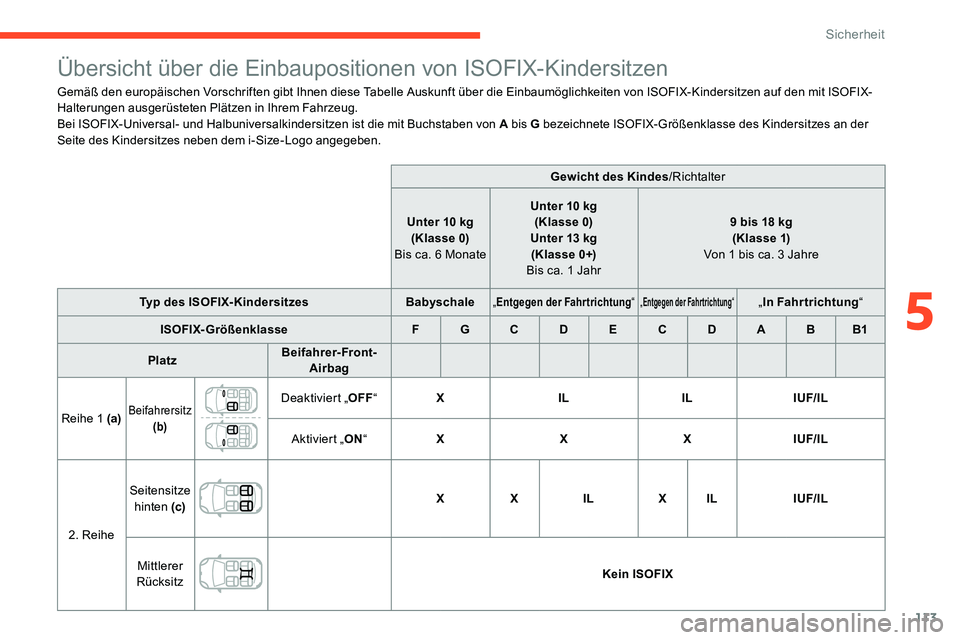 CITROEN C5 AIRCROSS 2020 Betriebsanleitungen (in German) 113
Übersicht über die Einbaupositionen von ISOFIX-Kindersitzen
Gemäß den europäischen Vorschriften gibt Ihnen diese Tabelle Auskunft über die Einbaumöglichkeiten von ISOFIX-Kindersitzen auf de CITROEN C5 AIRCROSS 2020 Betriebsanleitungen (in German) 113
Übersicht über die Einbaupositionen von ISOFIX-Kindersitzen
Gemäß den europäischen Vorschriften gibt Ihnen diese Tabelle Auskunft über die Einbaumöglichkeiten von ISOFIX-Kindersitzen auf de