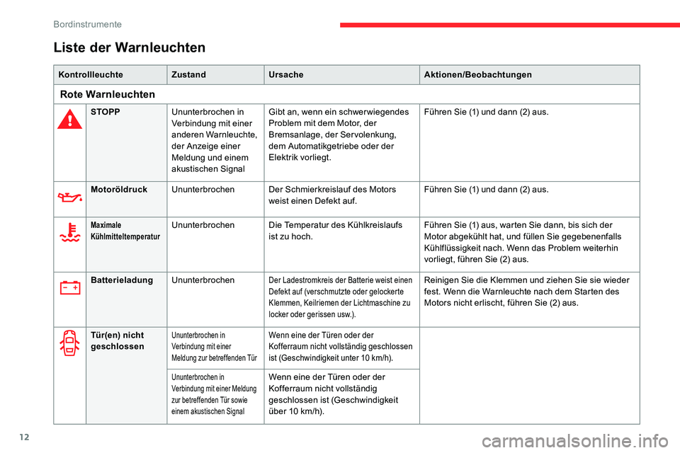CITROEN C5 AIRCROSS 2020 Betriebsanleitungen (in German) 12
Liste der Warnleuchten
KontrollleuchteZustandUrsache Aktionen/Beobachtungen
Rote Warnleuchten
STOPPUnunterbrochen in
Verbindung mit einer
anderen Warnleuchte,
der Anzeige einer
Meldung und eine CITROEN C5 AIRCROSS 2020 Betriebsanleitungen (in German) 12
Liste der Warnleuchten
KontrollleuchteZustandUrsache Aktionen/Beobachtungen
Rote Warnleuchten
STOPPUnunterbrochen in
Verbindung mit einer
anderen Warnleuchte,
der Anzeige einer
Meldung und eine