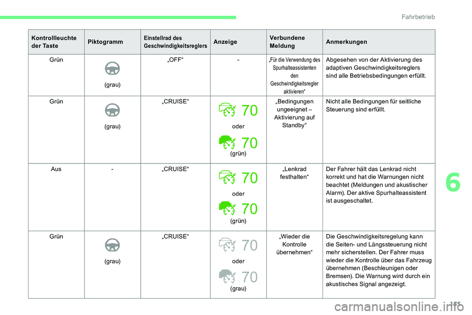 CITROEN C5 AIRCROSS 2020 Betriebsanleitungen (in German) 155
70
70
Kontrollleuchte
d e r Ta s t ePiktogrammEinstellrad des
GeschwindigkeitsreglersAnzeigeVerbundene
MeldungAnmerkungen
Grün
(g r au) „OFF“
-
„Für die Ver wendung des
Spurhalteassis CITROEN C5 AIRCROSS 2020 Betriebsanleitungen (in German) 155
70
70
Kontrollleuchte
d e r Ta s t ePiktogrammEinstellrad des
GeschwindigkeitsreglersAnzeigeVerbundene
MeldungAnmerkungen
Grün
(g r au) „OFF“
-
„Für die Ver wendung des
Spurhalteassis